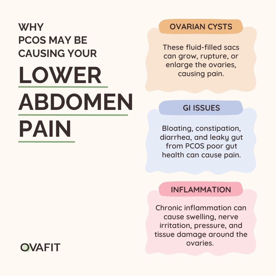 why pcos may be causing lower abdomen pain