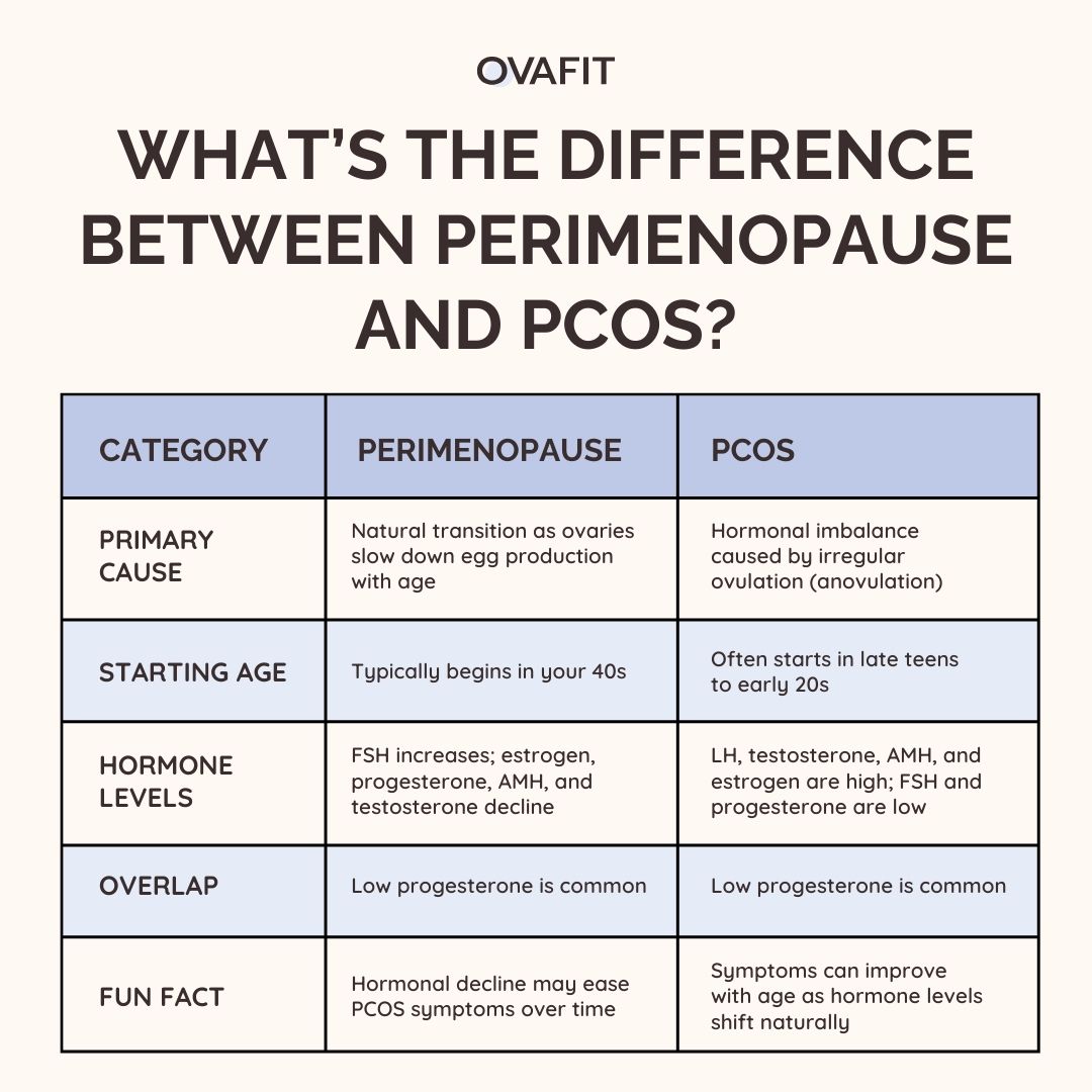 difference between perimenopause and pcos what's the difference between perimenopause and pcos