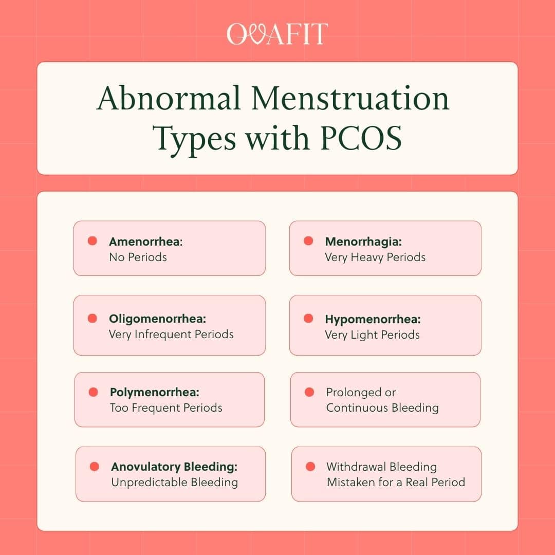 Abnormal menstruation types with PCOS